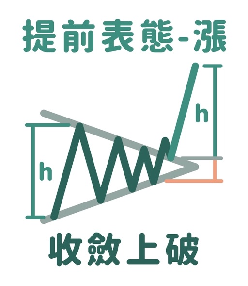 收斂形態提前表態上漲
