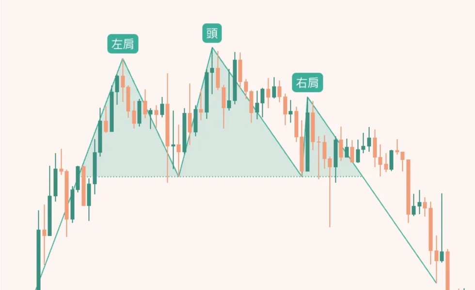 技術分析形態學：頭肩底實際範例