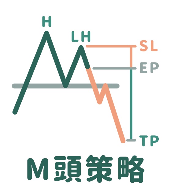 形態學Ｍ頭策略