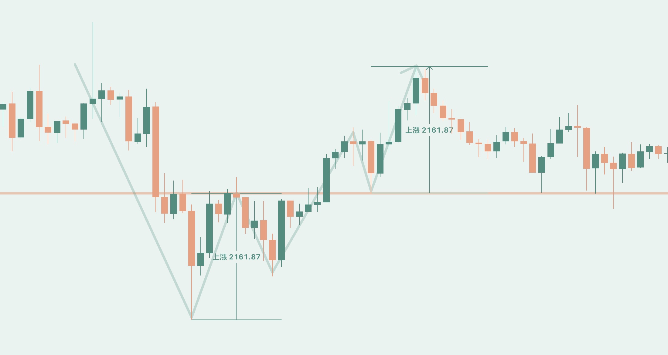 技術分析形態學：W底實際範例