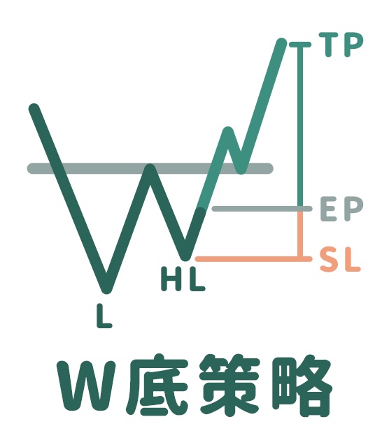 形態學Ｗ底策略