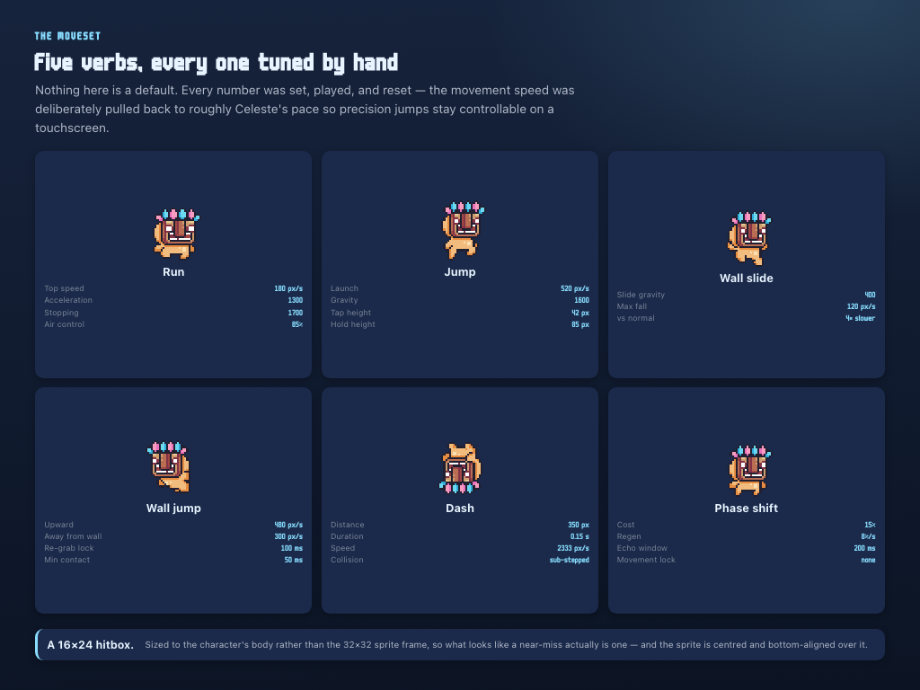 2D Platformer Game — Every number tuned by hand