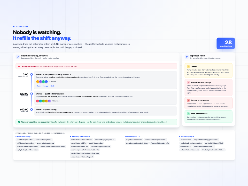 Shift Staffing Platform — Vetting as infrastructure
