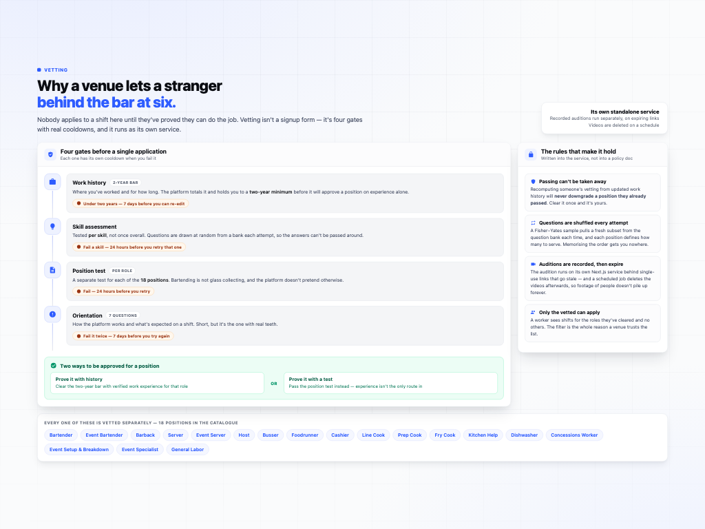 Shift Staffing Platform — The automation is the product