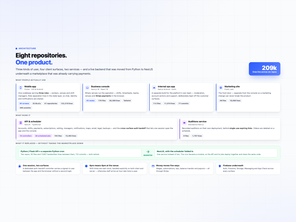 Shift Staffing Platform — The hardest problems