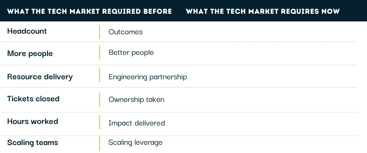 Tech Market before, tech market now comparison