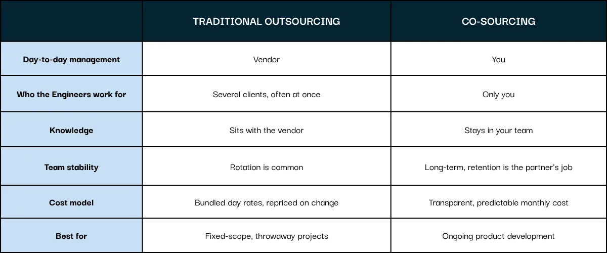 Table comparing co-sourcing vs outsourcing