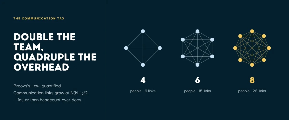 Communication links grow from 6 to 28 as a team grows from 4 to 8 people.