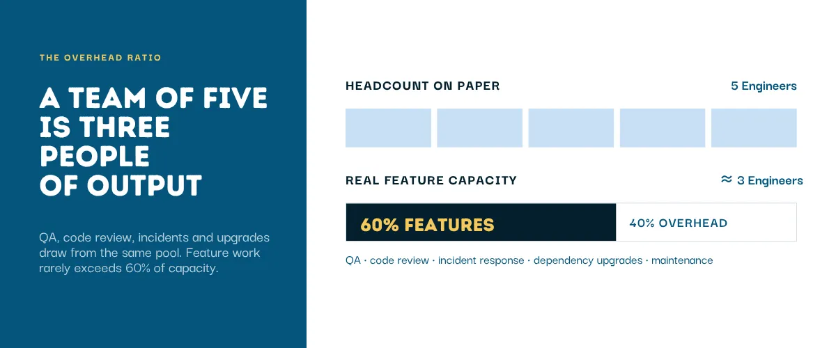Only 60% of a team's capacity goes to feature work; a team of five delivers like three.