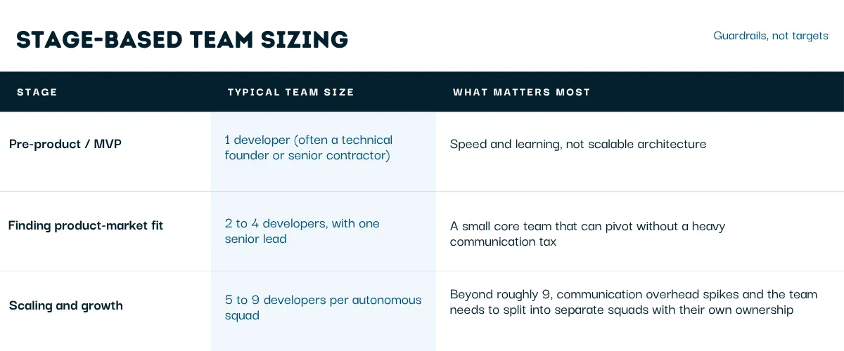 Typical engineering team size by product stage: 1 developer at MVP, 2–4 at product-market fit, 5–9 per squad when scaling.