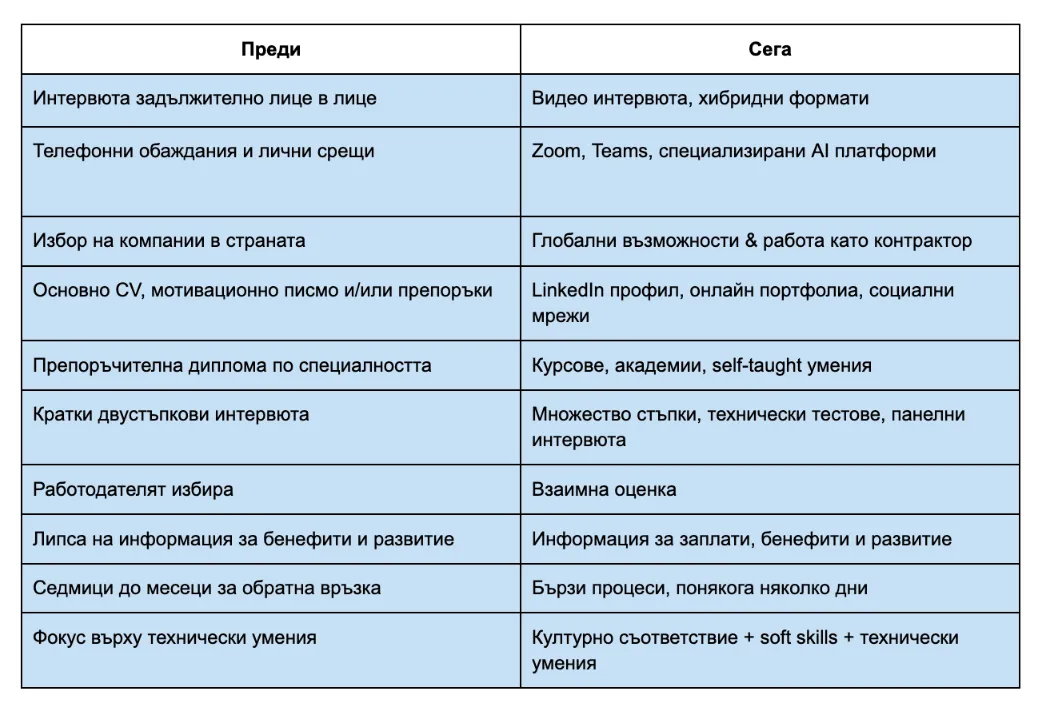 Table illustrating the difference between the interview now and in the future