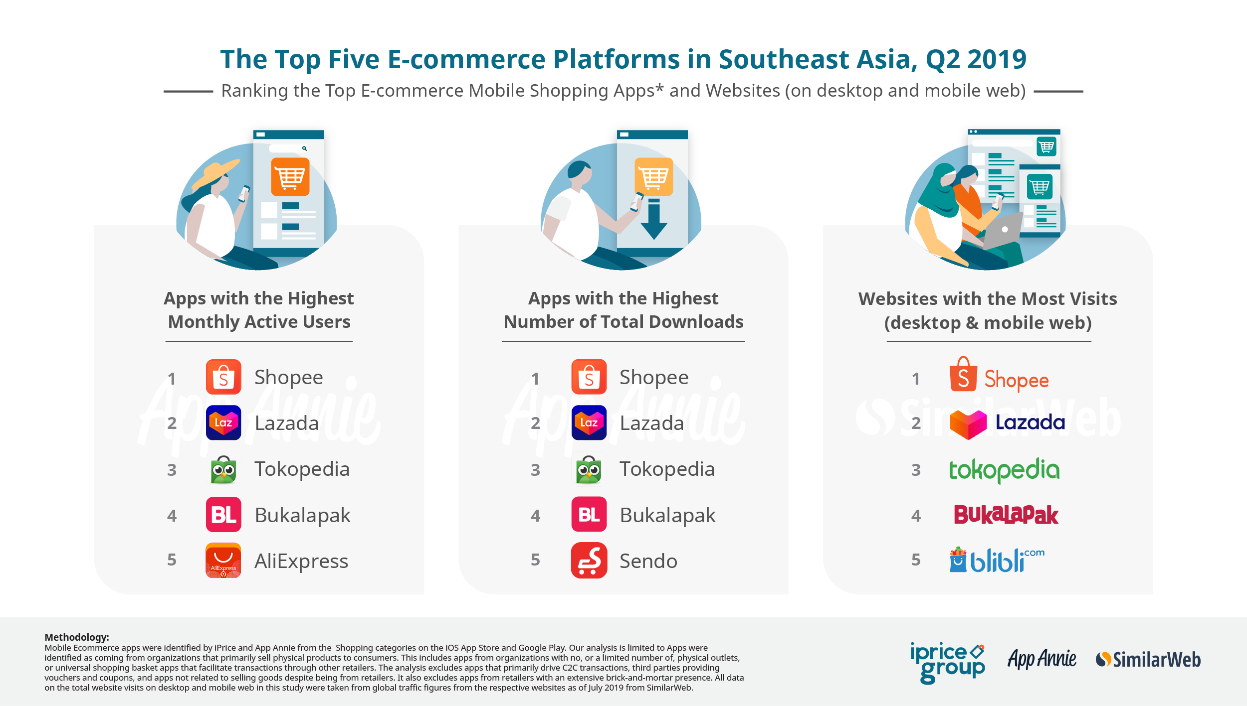 Top E-commerce in Southeast Asia Q2 2019 | Techsauce