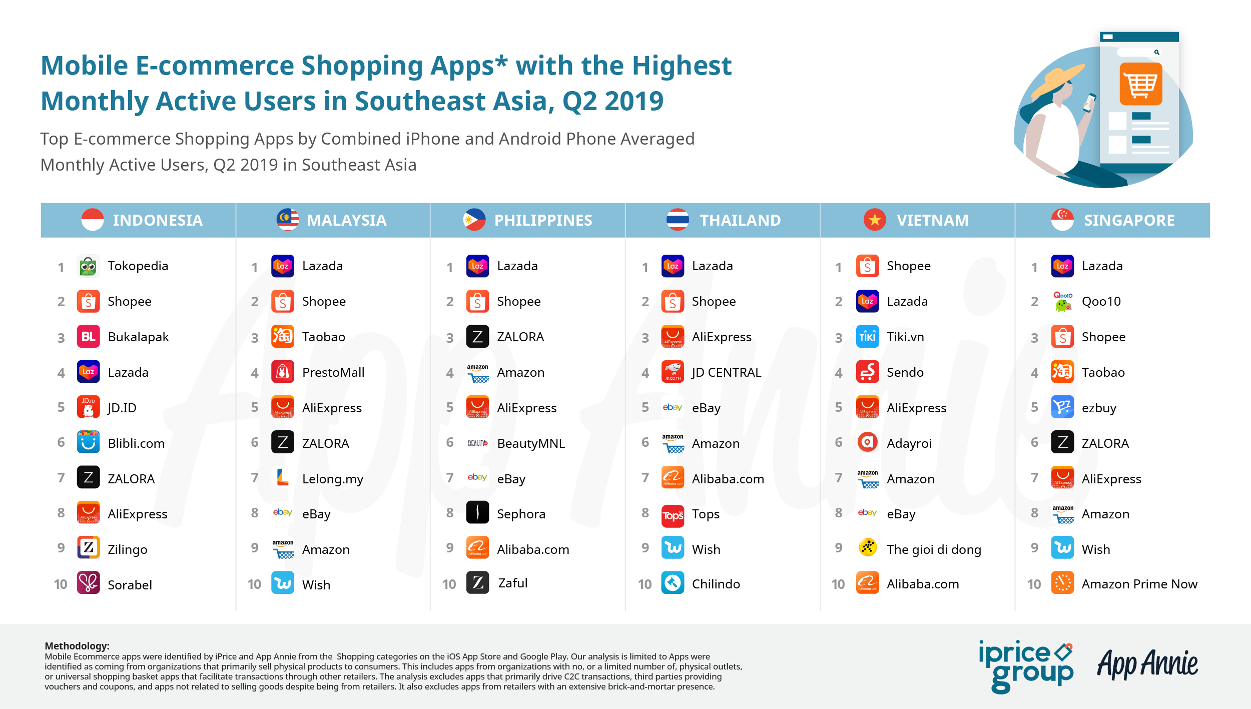 Top E-commerce in Southeast Asia Q2 2019 | Techsauce