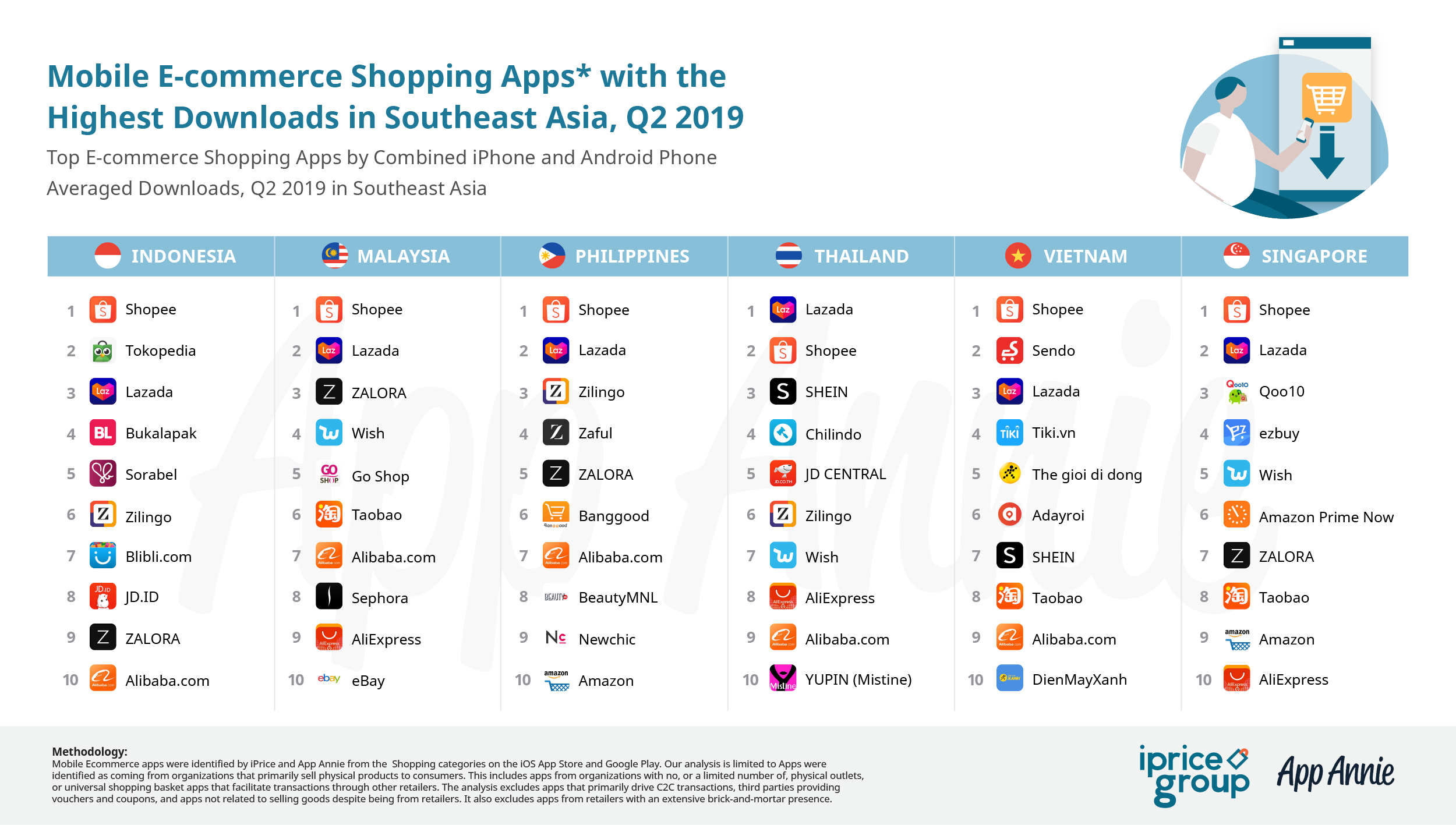 Top E-commerce in Southeast Asia Q2 2019 | Techsauce