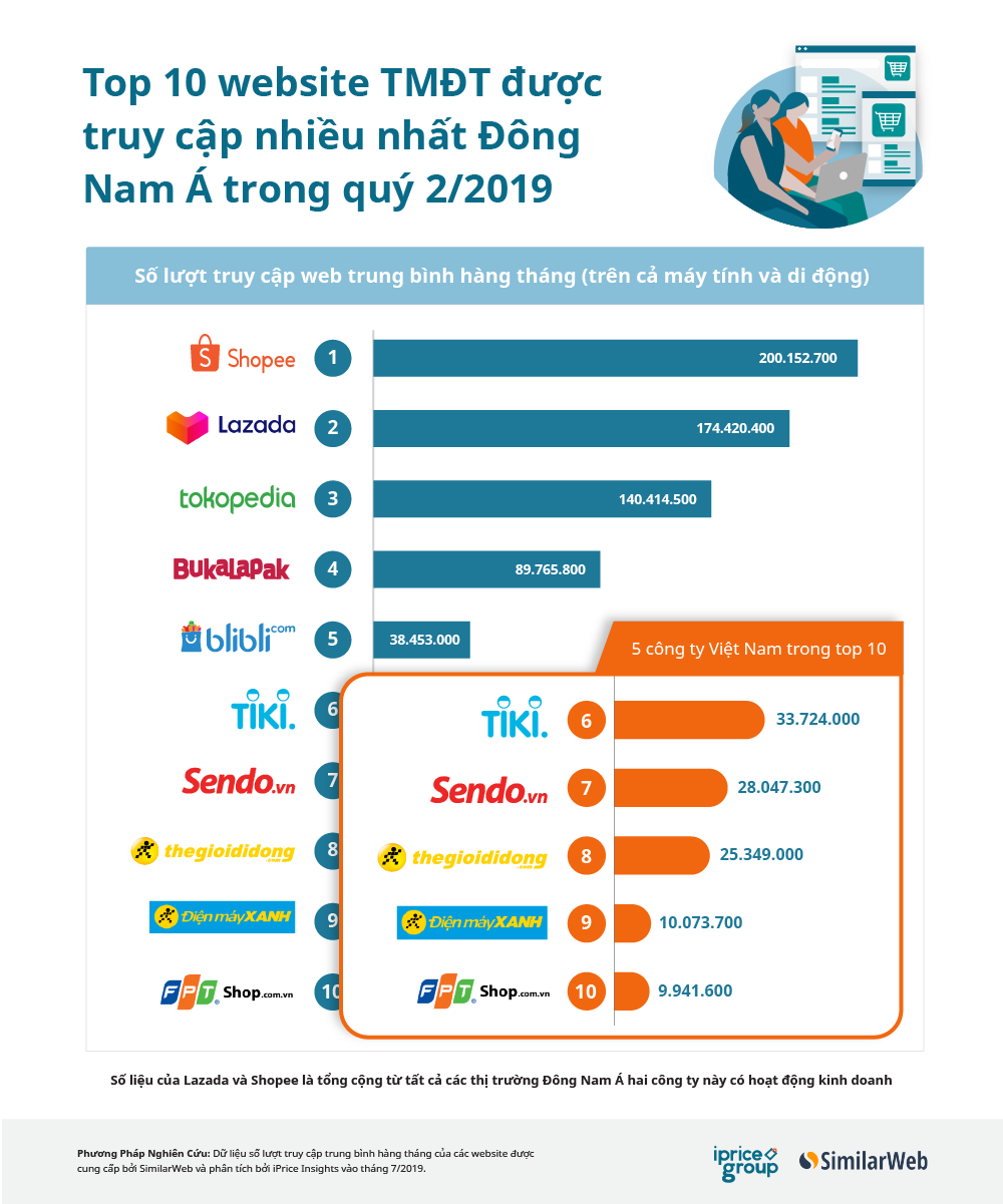 TOP E-COMMERCE COMPANIES IN SOUTHEAST ASIA