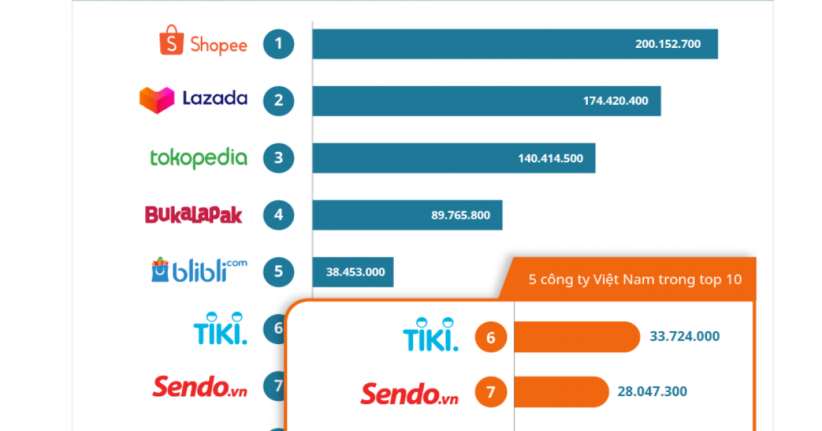 Top 10 Most Visited E-commerce sites in Southeast Asia | Techsauce