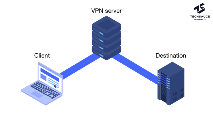 VPN คืออะไร แนะวิธีใช้ฟรีบนมือถือ แม้เว็บถูกปิด ก็เข้าได้ | Techsauce Vpn คืออะไร แนะวิธีใช้ฟรีบนมือถือ แม้เว็บถูกปิด ก็เข้าได้ | Techsauce