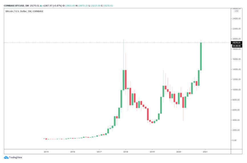 3 à¹€à¸«à¸• à¸œà¸¥ à¸—à¸³à¹„à¸¡à¸£à¸²à¸„à¸² Bitcoin à¸– à¸‡à¸ªà¸²à¸¡à¸²à¸£à¸–à¸ž à¸‡à¸—à¸°à¸¥ à¹€à¸žà¸