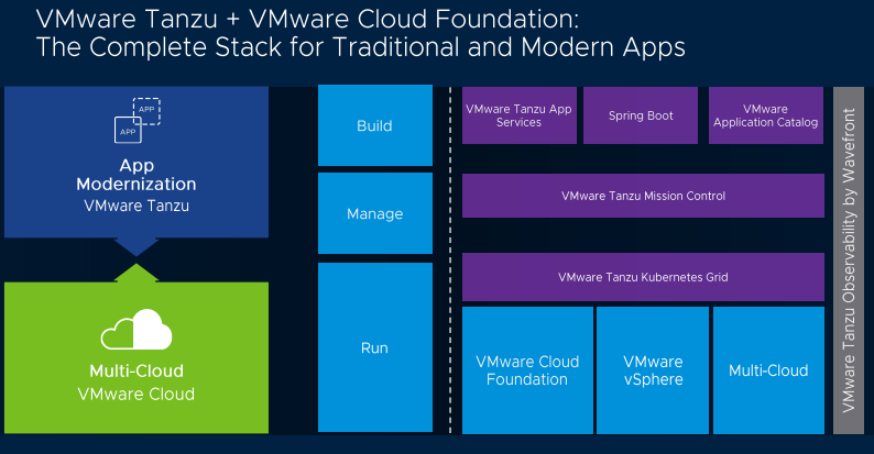 VMware Tanzu Portfolio