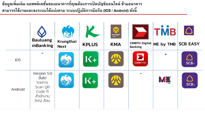 Stay At Home เปิดบัญชีธนาคารออนไลน์ ยืนยันตัวตนผ่าน Ndid | Techsauce