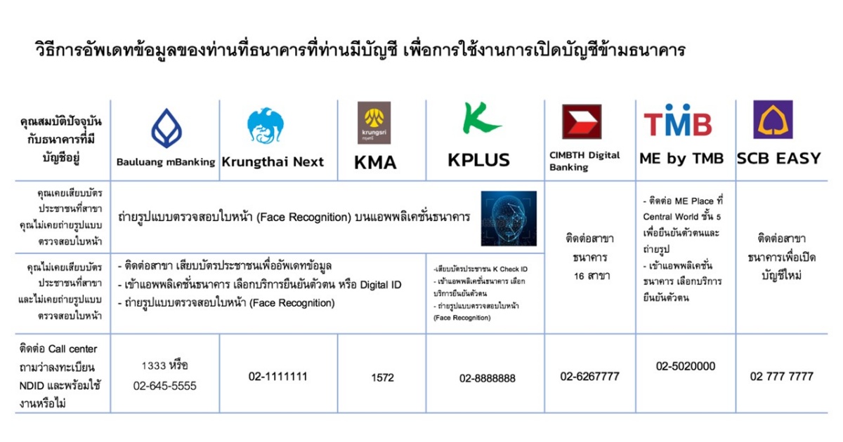 Stay At Home เปิดบัญชีธนาคารออนไลน์ ยืนยันตัวตนผ่าน Ndid | Techsauce