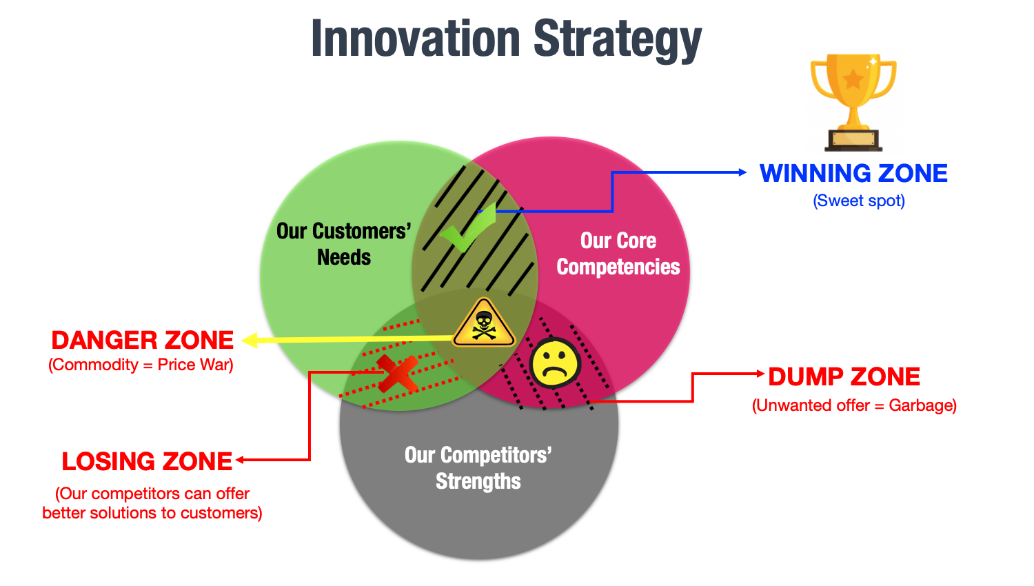 Innovation strategies