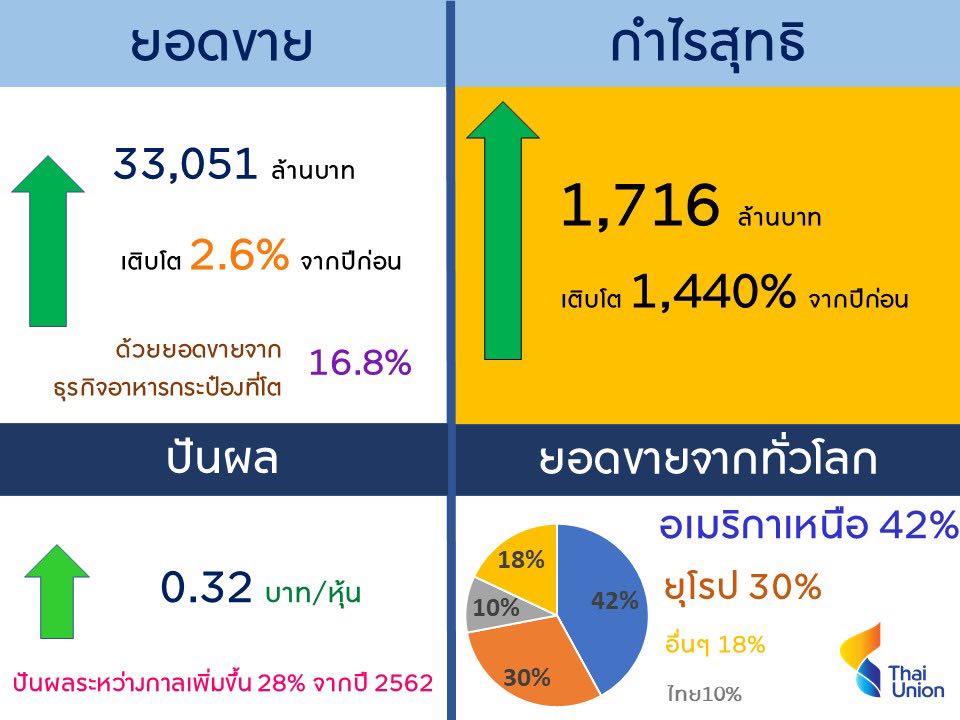 Thai Union