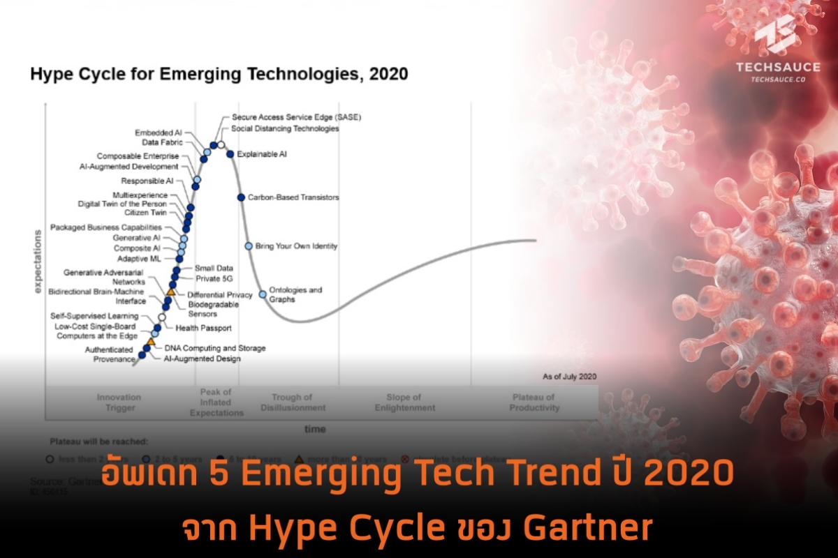 gartner hype cycle 2010