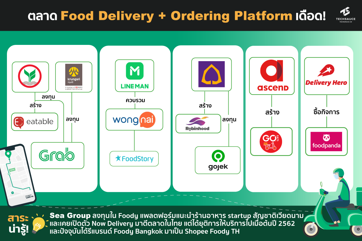 สรุปรวมบทวิเคราะห์ ตลาด Food Delivery และ Ordering Platform ที่กำลังเดือด!  | Techsauce