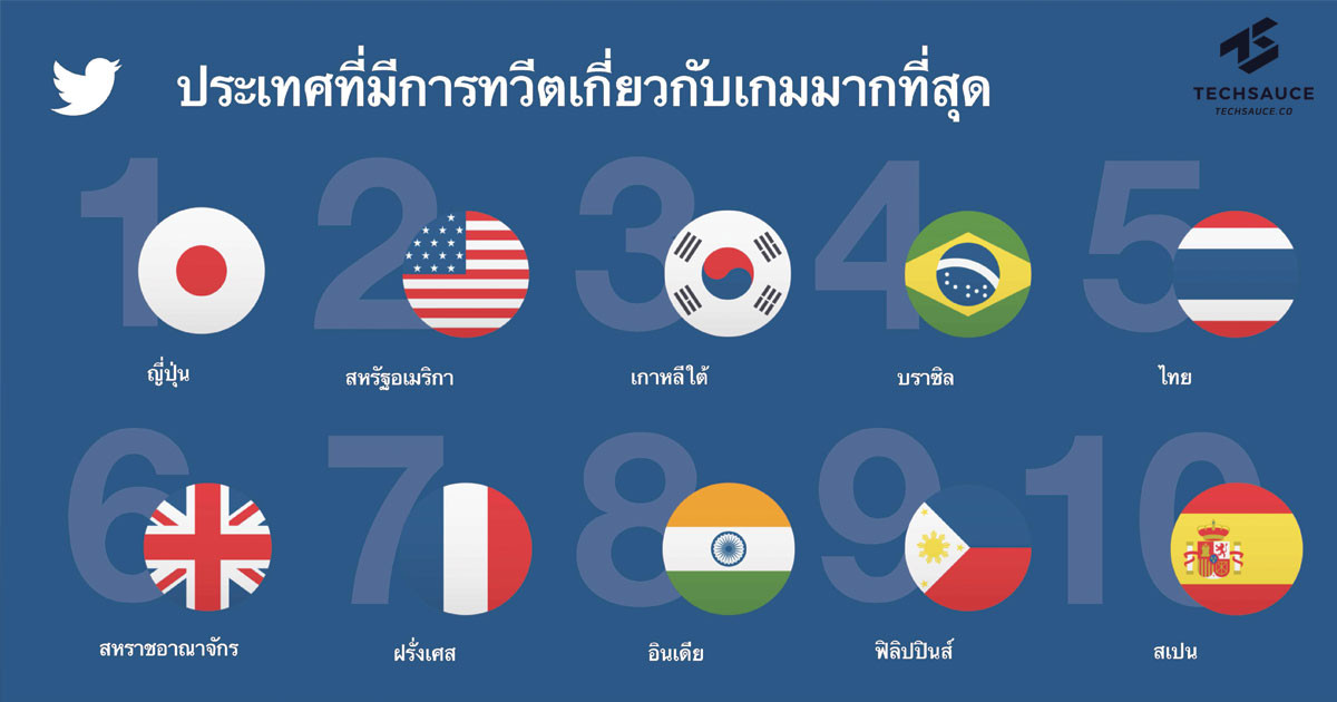 Twitter เผยไทยครองอันดับ 5 จากยอดบทสนทนาเรื่องเกมมิ่งทั่วโลกกว่า 2 พัน