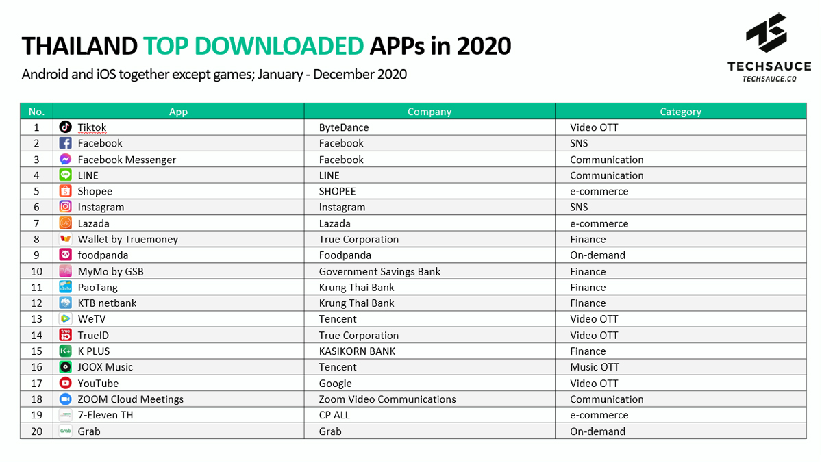 2020 Year in Review: Thailand’s Top Mobile Apps with 10 Charts