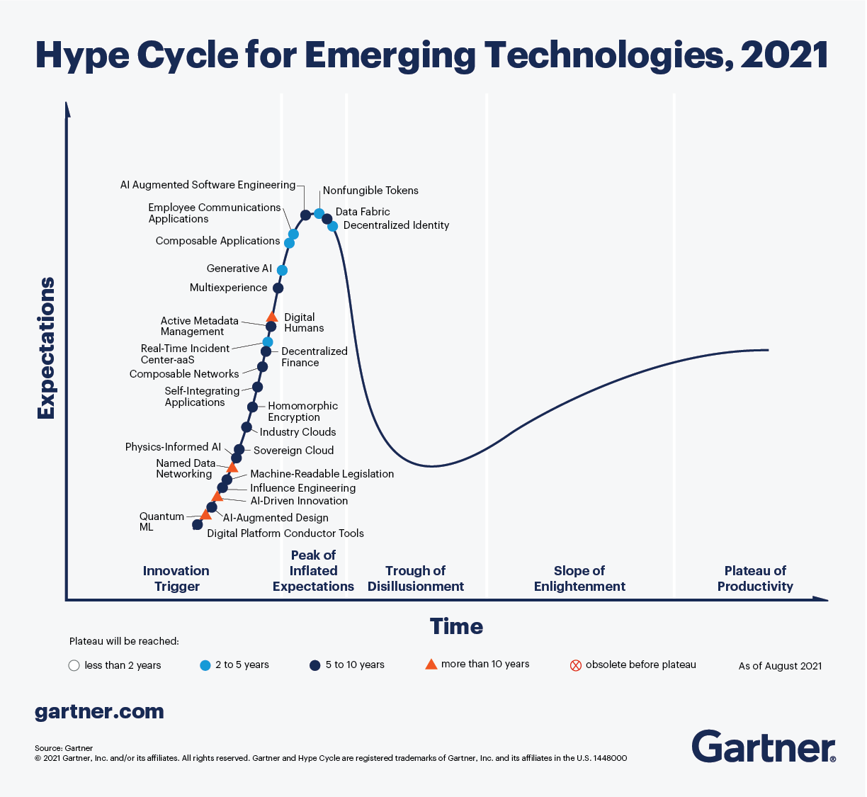 3 Themes Surface in the 2021 Hype Cycle for Emerging Technologies