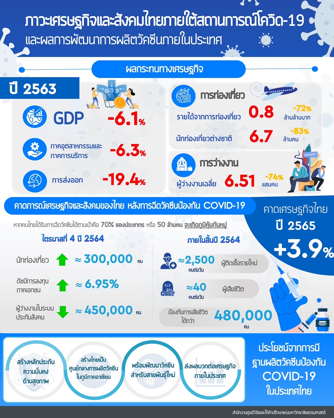 เศรษฐกิจไทย