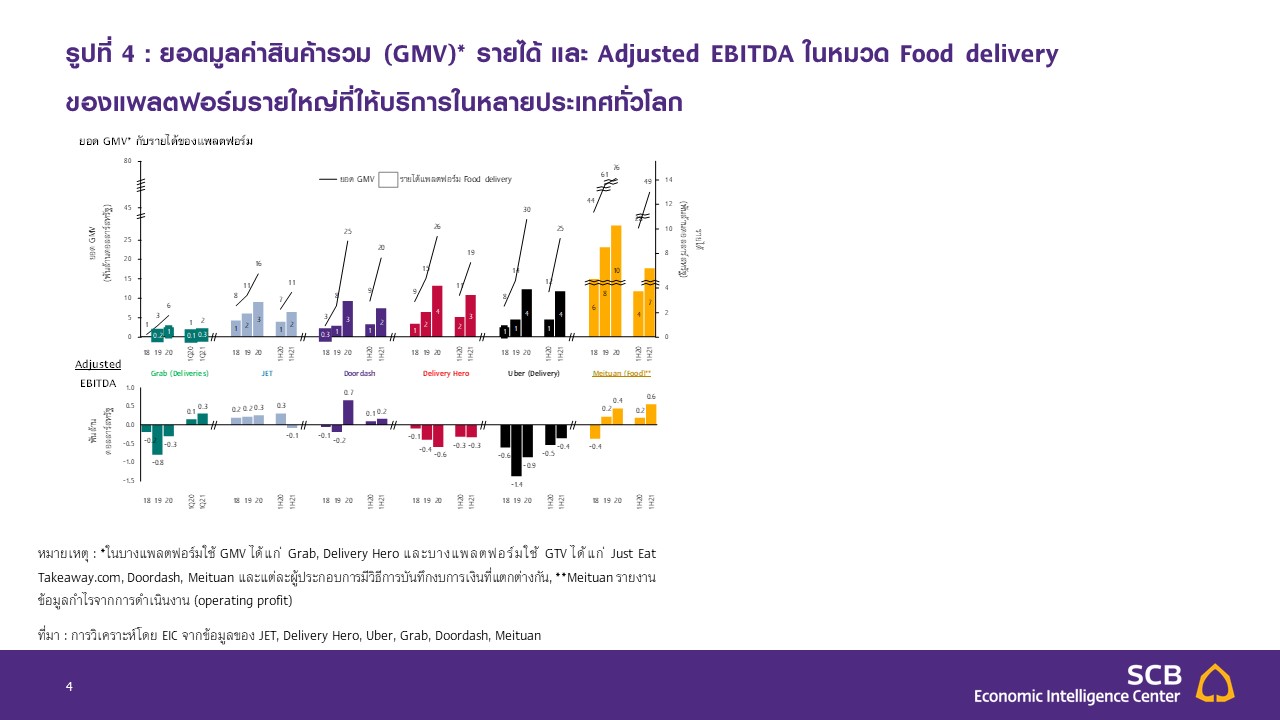 ยอดมูลค่าสินค้ารวม (GMV) 