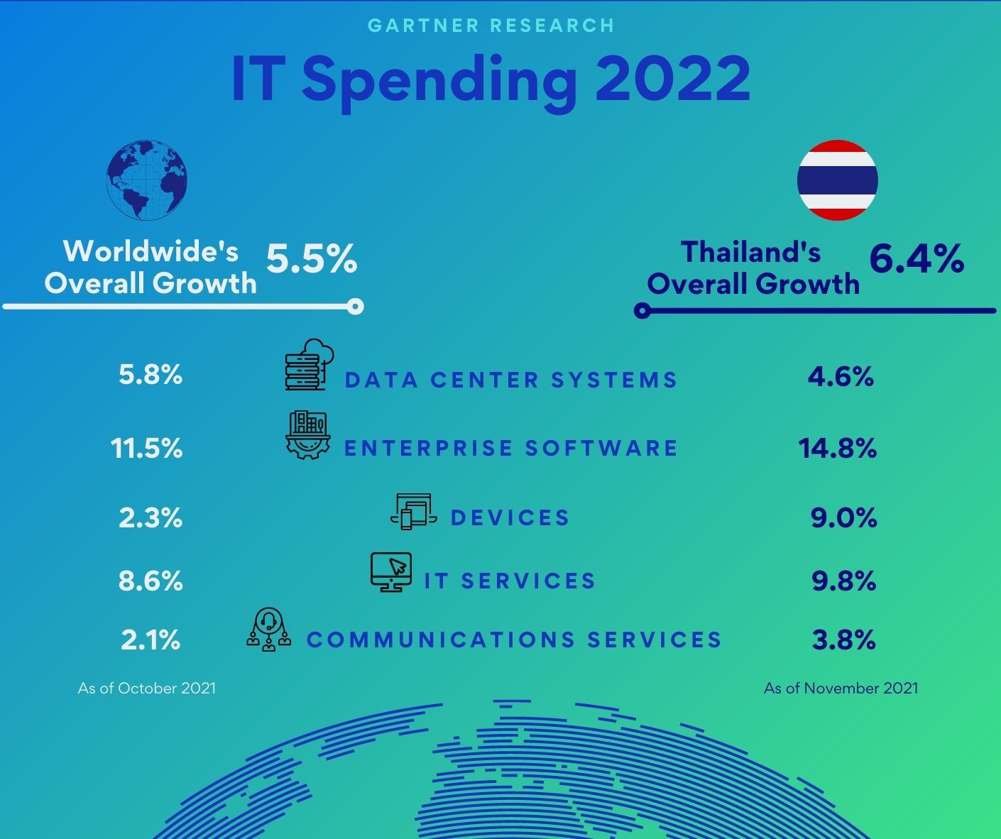 Gartner Forecasts Worldwide IT Spending to Exceed 4 Trillion in 2022