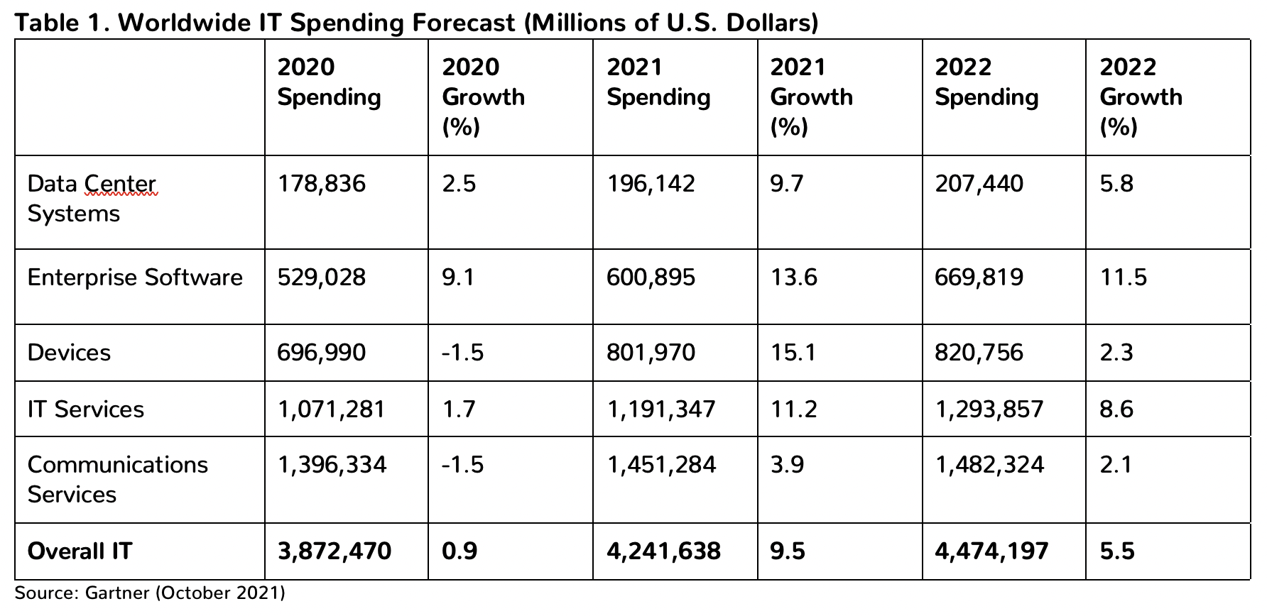 Gartner Forecasts Worldwide IT Spending to Exceed 4 Trillion in 2022