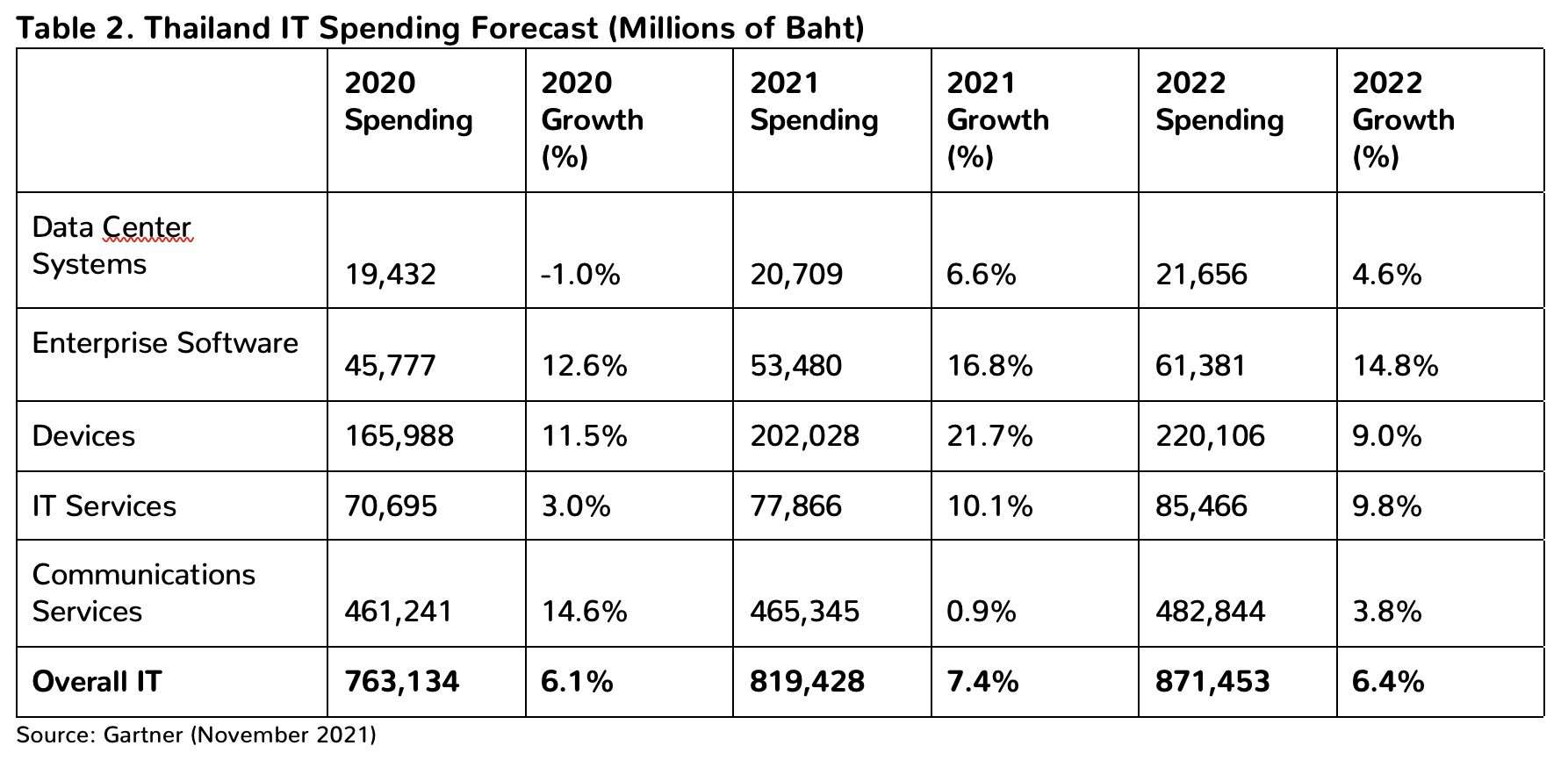 Gartner Forecasts Worldwide IT Spending to Exceed 4 Trillion in 2022