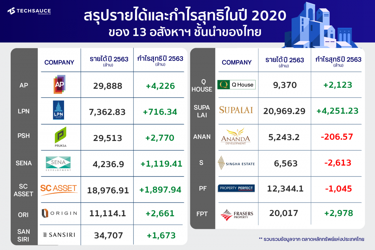 WHA Group Q12021 Net Profits Growth at 35.7%. Growth remains in