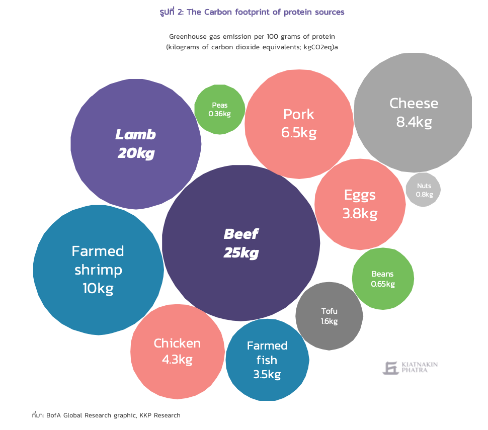 KKP Research เผยโปรตีนทางเลือกคือ future food 