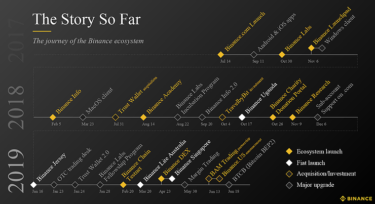 Binance