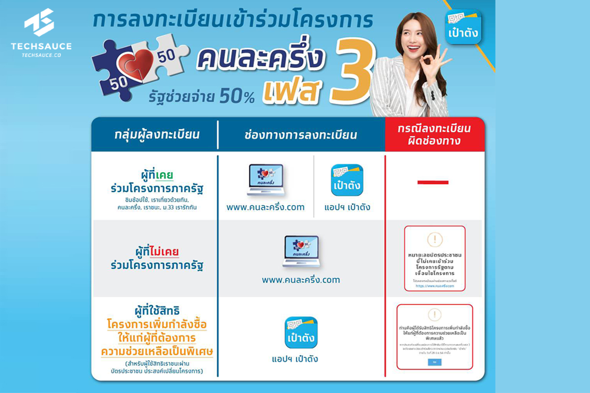 วิธีลงทะเบียนคนละครึ่งเฟส 3 ยิ่งใช้ยิ่งได้