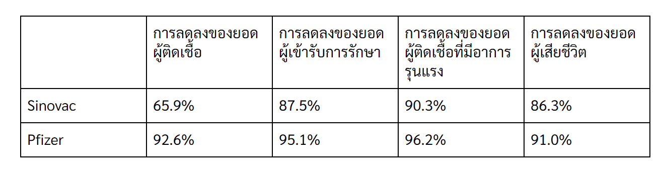 Sinovac ประสิทธิภาพ