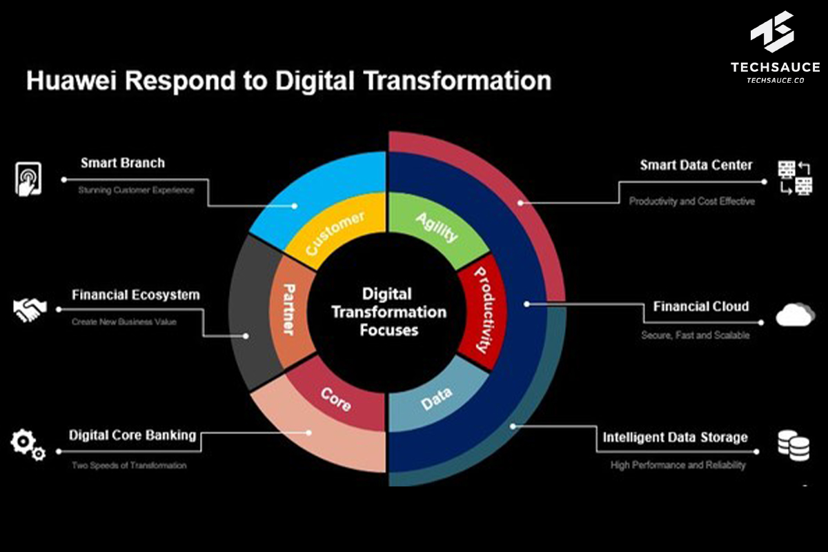 ้้huawei digital transformation