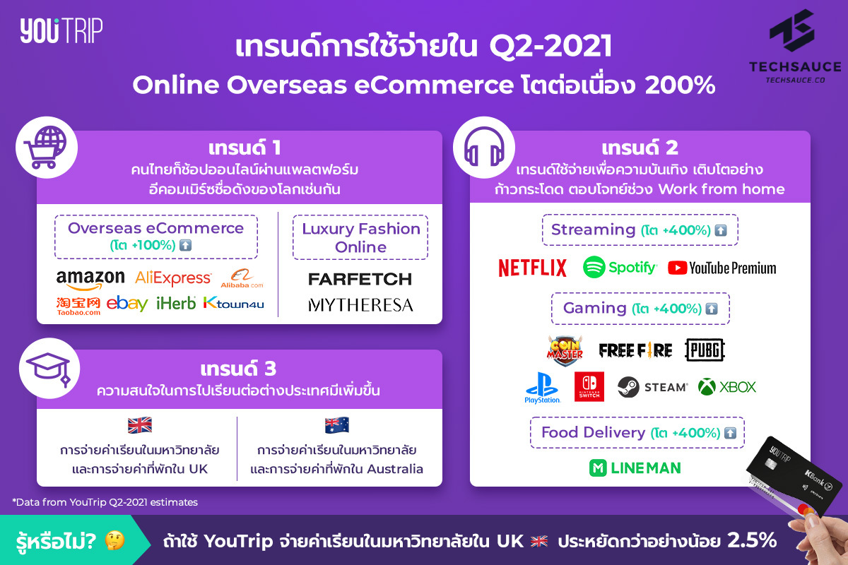 Youtrip ชี้คนไทยใช้จ่ายออนไลน์สกุลเงินต่างประเทศโตต่อเนื่อง 200%  แม้ในช่วงโควิด-19 ขณะที่เทรนด์ใช้จ่ายสินค้าลักซ์ชัวรี่ออนไลน์มาแรง |  Techsauce