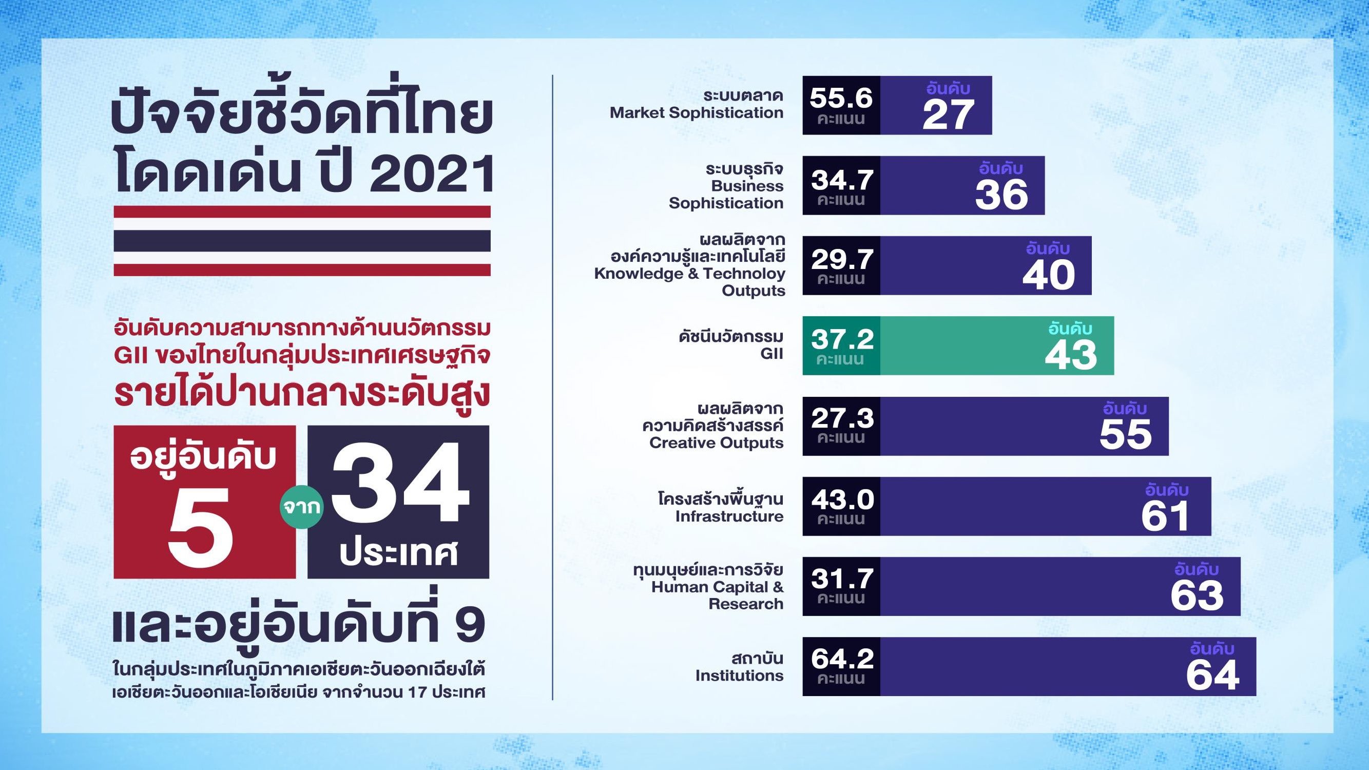 ไทยก้าวขึ้นอันดับที่ 43 ของโลก ใน Global Innovation Index พร้อมครอง