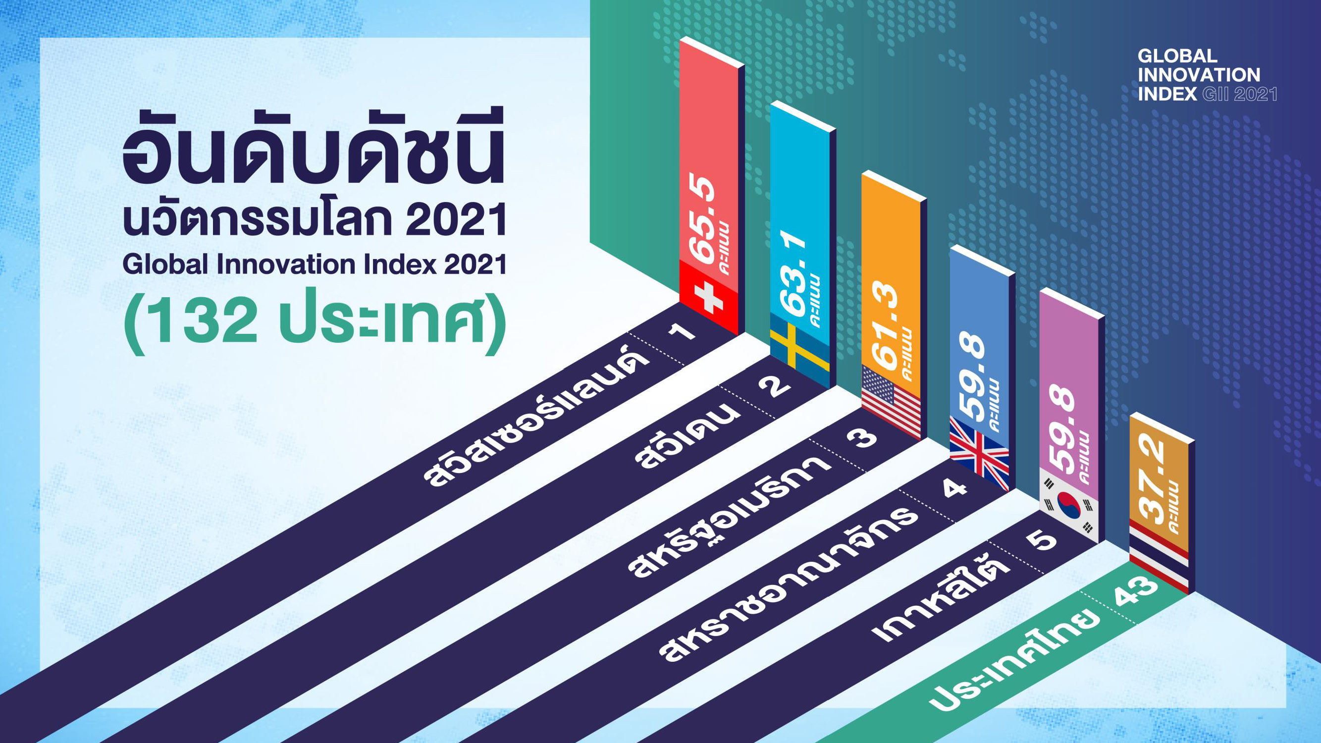 ไทยก้าวขึ้นอันดับที่ 43 ของโลก ใน Global Innovation Index พร้อมครอง