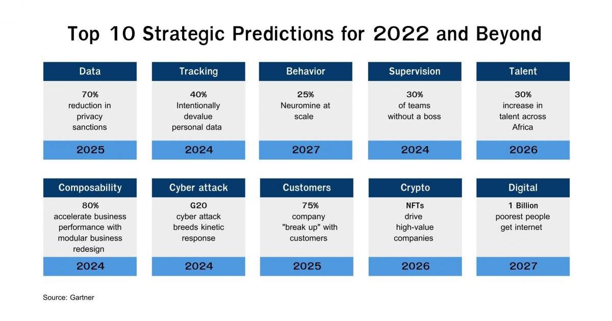 Gartner Unveils Top Predictions for IT Organizations and Users in 2022
