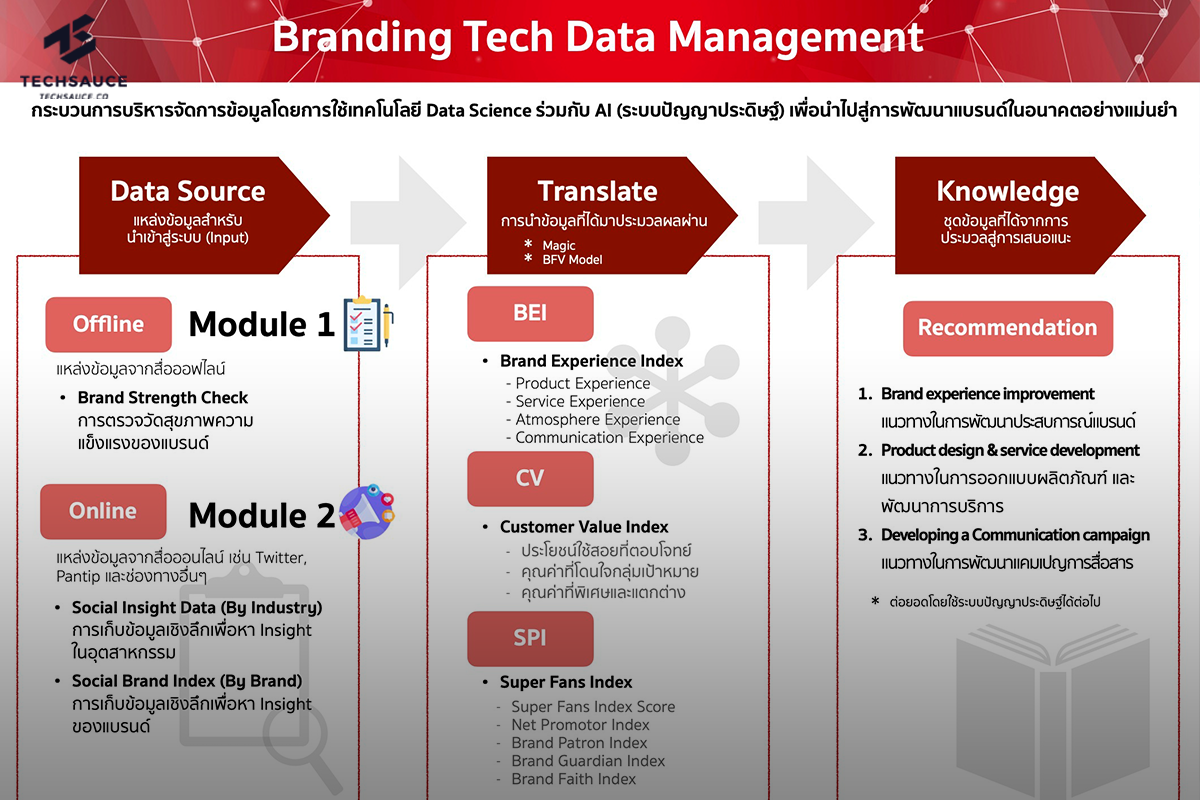 Baramizi จับมือ Computerlogy ผุด Branding Tech เครื่องมือดัชนีวัดแบรนด์ซุปเปอร์แฟน หัวใจความสำเร็จยุค 5.0