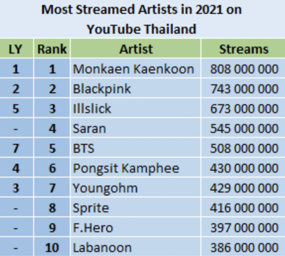 ปังไม่ไหว ‘มนต์แคน แก่นคูน’ ขึ้นแท่น Chart Master ศิลปินอันดับ 1 ที่มียอดวิว YouTube สูงสุด 2 ปีซ้อน แซง Blackpink