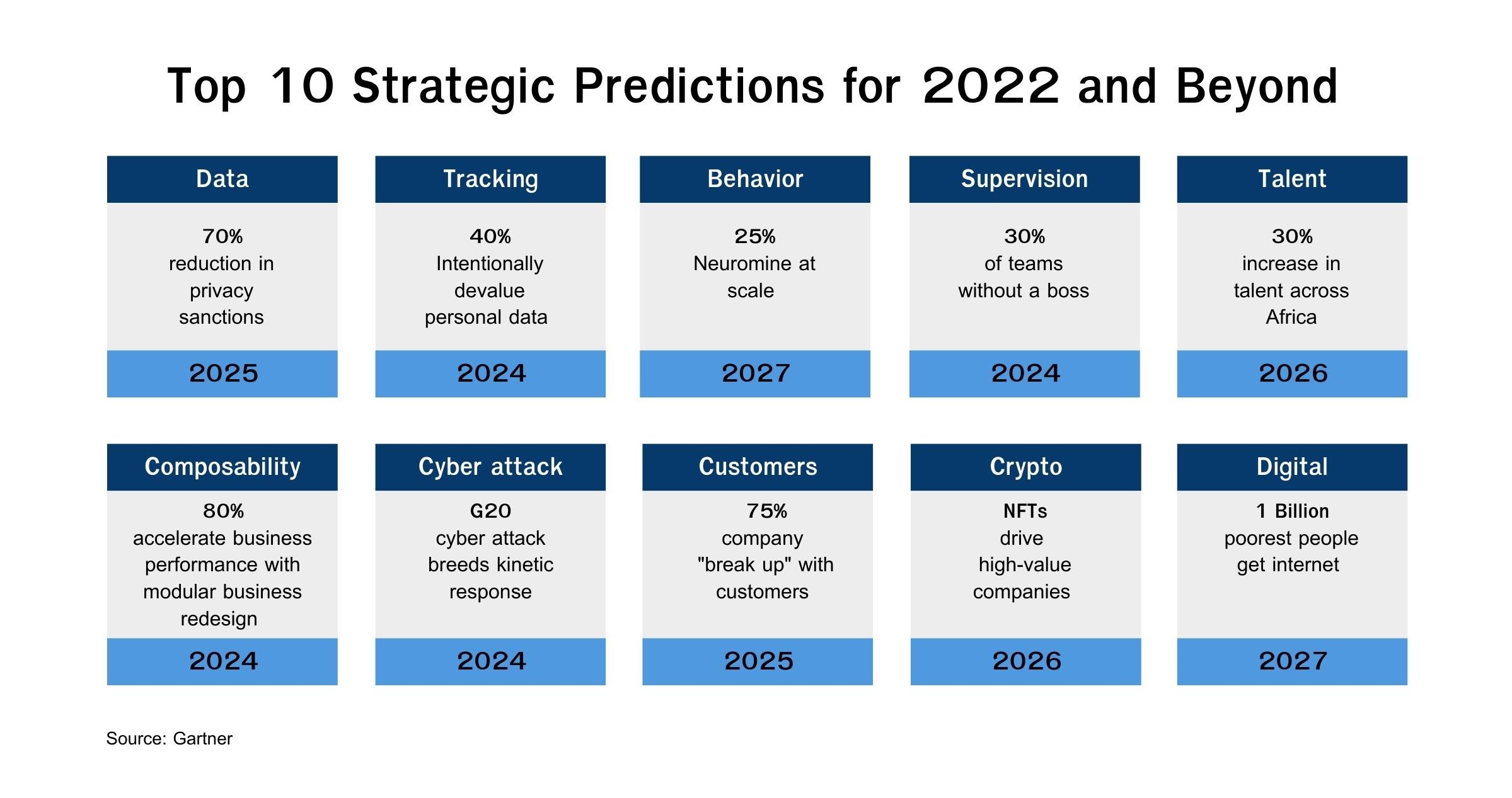 Gartner คาดการณ์เทรนด์ใหญ่กระทบองค์กรไอที และผู้ใช้ในปี 2022 รวมถึงอนาคต